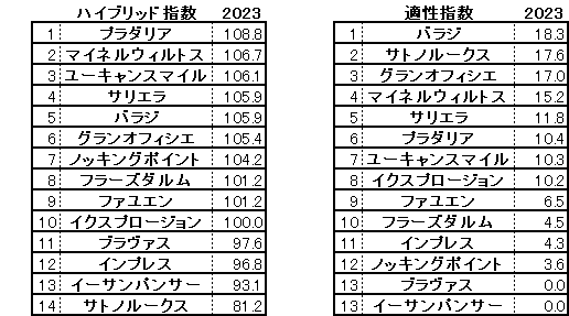 2023　新潟記念　HB指数